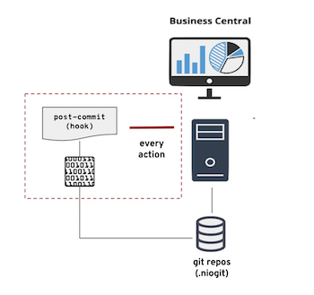 post-commit hook schema